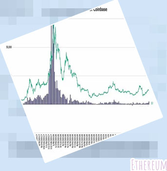 Coinbase ethereum chart